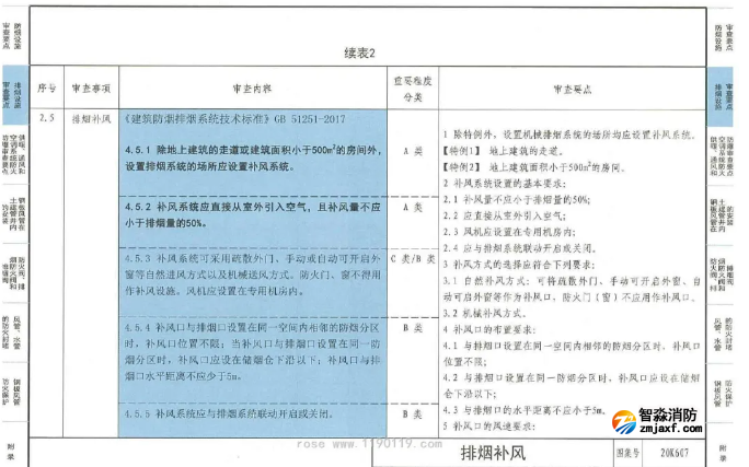自然排煙房間是否需要設置補風系統(tǒng)